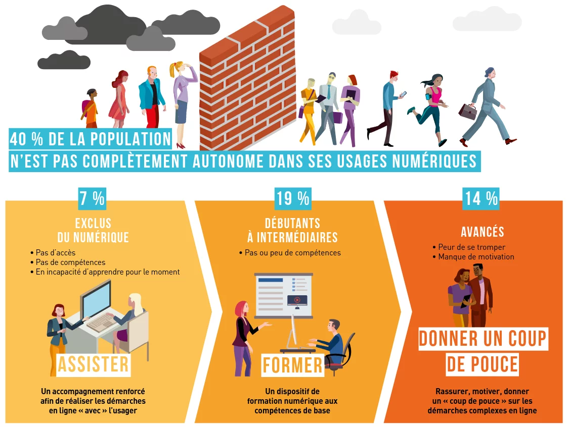 Infographic explaining how to help 40% of the population gain access to digital technology.